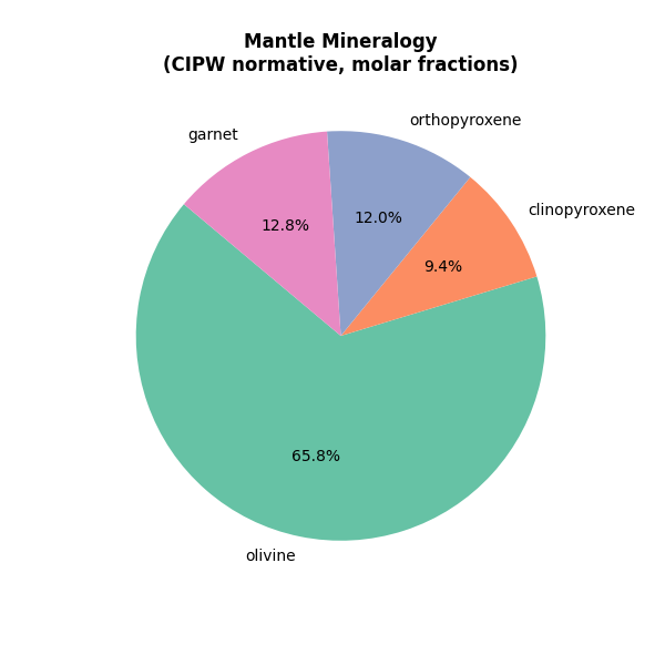 Mantle Mineralogy (CIPW normative, molar fractions)