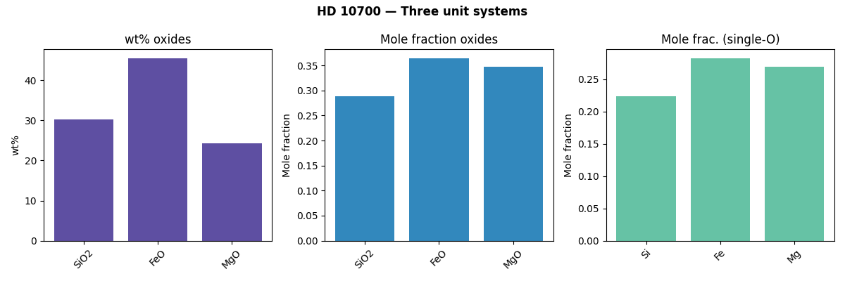 HD 10700 — Three unit systems, wt% oxides, Mole fraction oxides, Mole frac. (single-O)